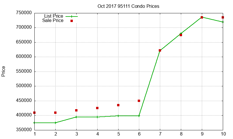 95111 Condos Just Sold 2017-10 95111 Condos Just Sold 2017-10