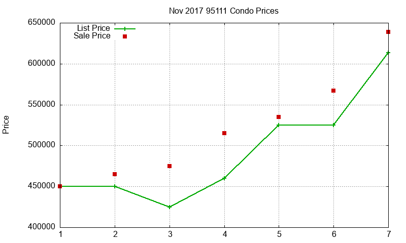 95111 Condos Just Sold 2017-11