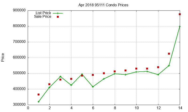 95111 Condos Just Sold 2018-04