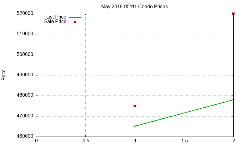 95111 Condos Just Sold 2018-05