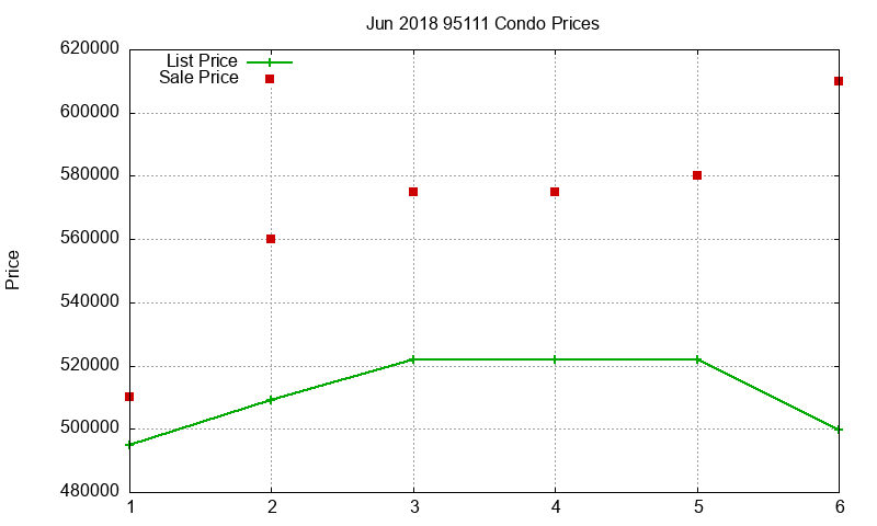 95111 Condos Just Sold 2018-06