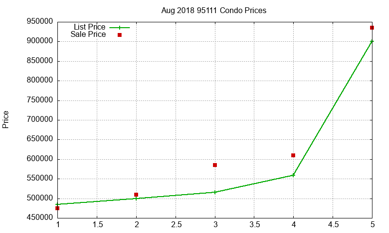 95111 Condos Just Sold 2018-08
