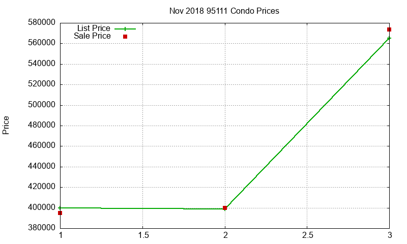 95111 Condos Just Sold 2018-11