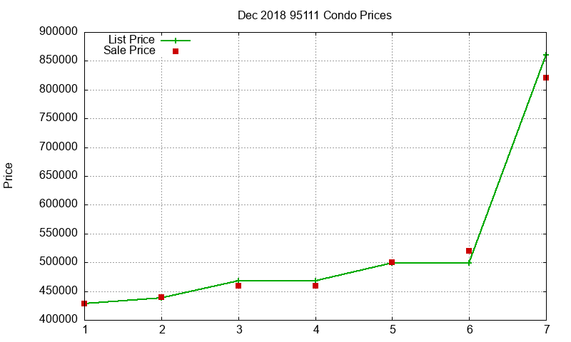 95111 Condos Just Sold 2018-12