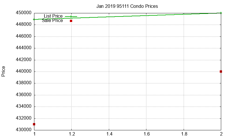 95111 Condos Just Sold 2019-01