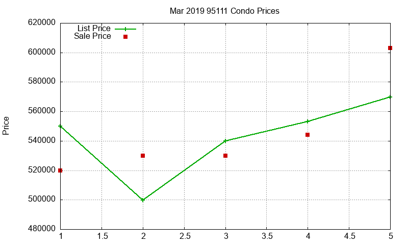 95111 Condos Just Sold 2019-03 95111 Condos Just Sold 2019-03