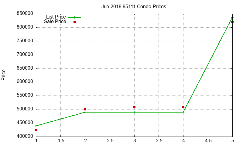 95111 Condos Just Sold 2019-06