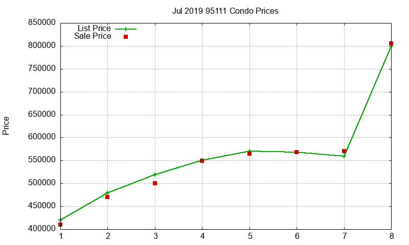 95111 Condos Just Sold 2019-07