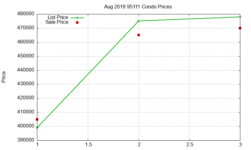 95111 Condos Just Sold 2019-08
