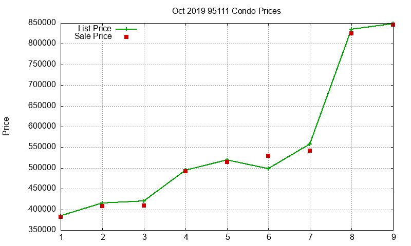 95111 Condos Just Sold 2019-10 95111 Condos Just Sold 2019-10