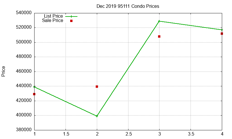 95111 Condos Just Sold 2019-12 95111 Condos Just Sold 2019-12