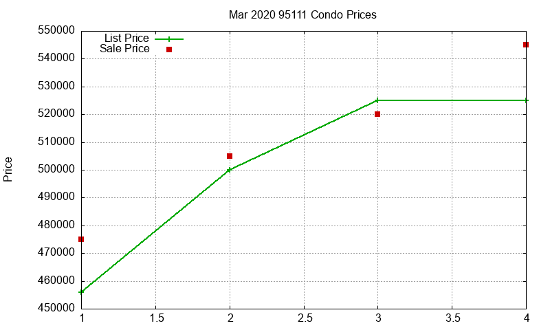 95111 Condos Just Sold 2020-03 95111 Condos Just Sold 2020-03