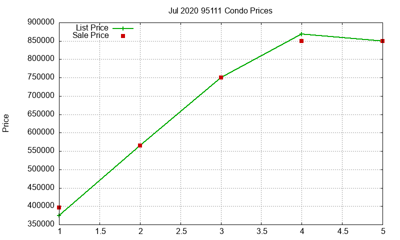 95111 Condos Just Sold 2020-07 95111 Condos Just Sold 2020-07