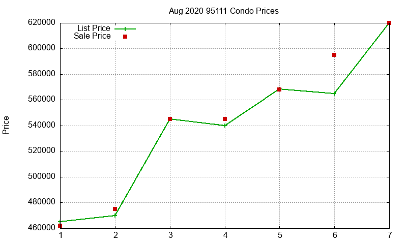 95111 Condos Just Sold 2020-08 95111 Condos Just Sold 2020-08