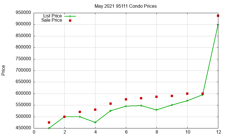 95111 Condos Just Sold 2021-05 95111 Condos Just Sold 2021-05