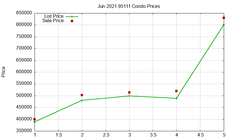 95111 Condos Just Sold 2021-06 95111 Condos Just Sold 2021-06