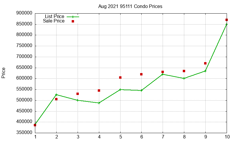 95111 Condos Just Sold 2021-08 95111 Condos Just Sold 2021-08