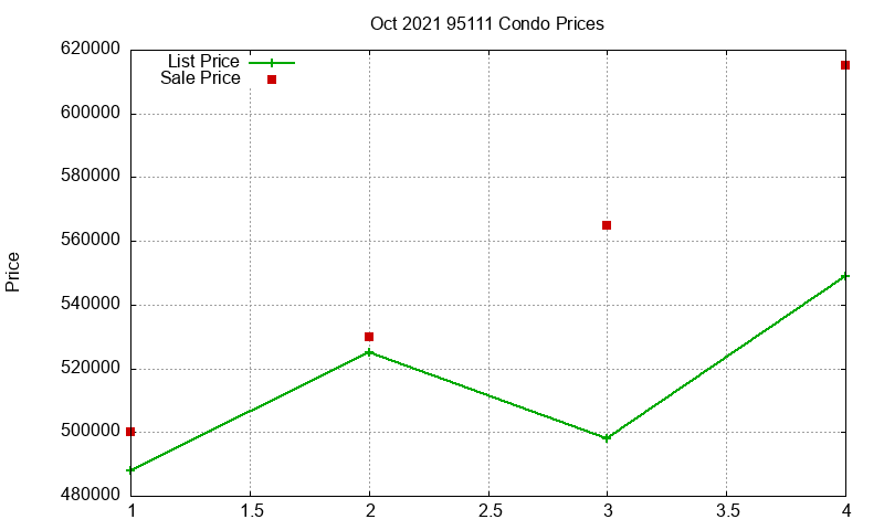 95111 Condos Just Sold 2021-10 95111 Condos Just Sold 2021-10