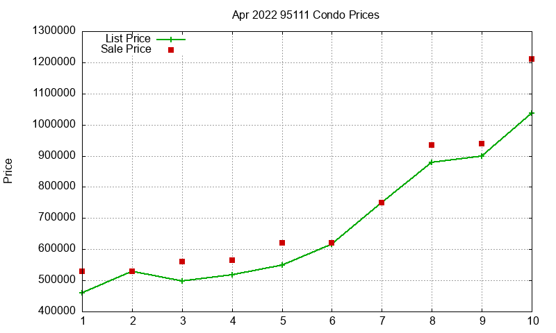 95111 Condos Just Sold 2022-04 95111 Condos Just Sold 2022-04
