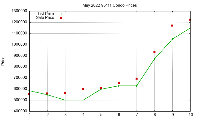 95111 Condos Just Sold 2022-05 95111 Condos Just Sold 2022-05
