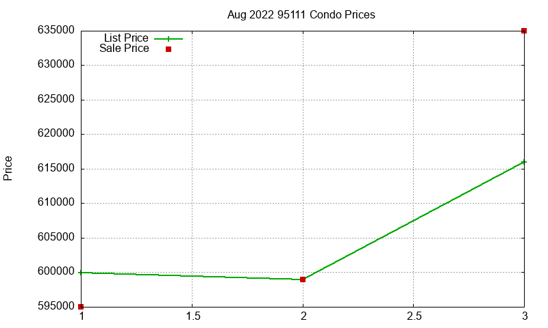 95111 Condos Just Sold 2022-08