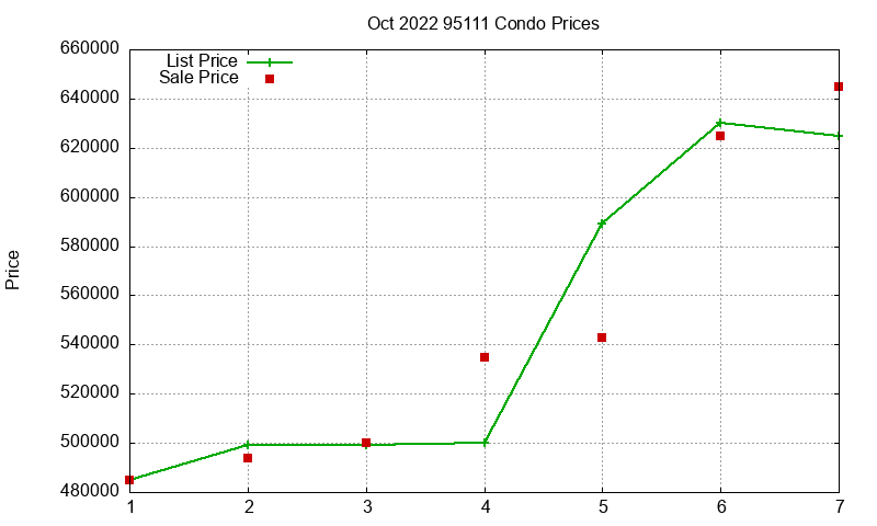 95111 Condos Just Sold 2022-10 95111 Condos Just Sold 2022-10