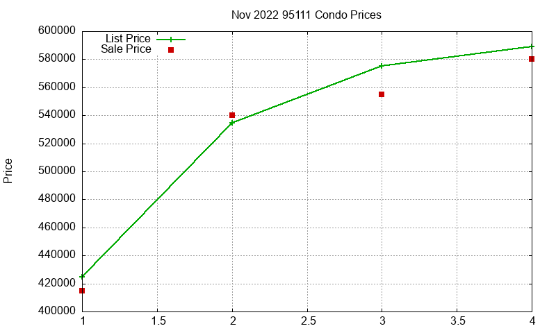 95111 Condos Just Sold 2022-11 95111 Condos Just Sold 2022-11