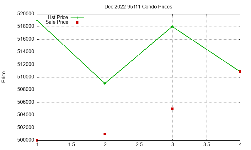 95111 Condos Just Sold 2022-12 95111 Condos Just Sold 2022-12