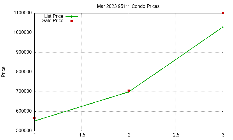 95111 Condos Just Sold 2023-03 95111 Condos Just Sold 2023-03