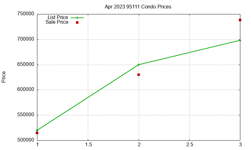95111 Condos Just Sold 2023-04 95111 Condos Just Sold 2023-04