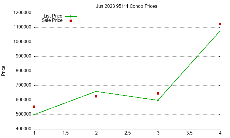 95111 Condos Just Sold 2023-06 95111 Condos Just Sold 2023-06