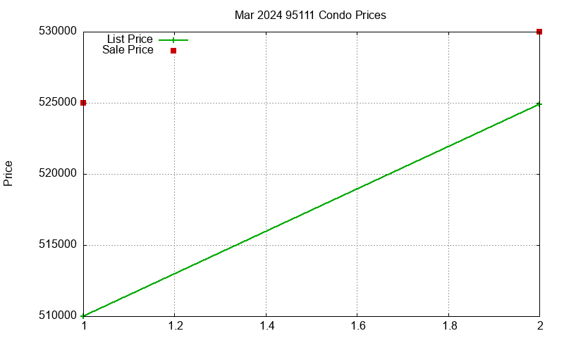 95111 Condos Just Sold 2024-03 95111 Condos Just Sold 2024-03