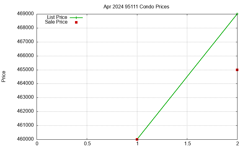 95111 Condos Just Sold 2024-04