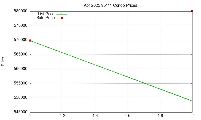 95111 Condos Just Sold 2025-04