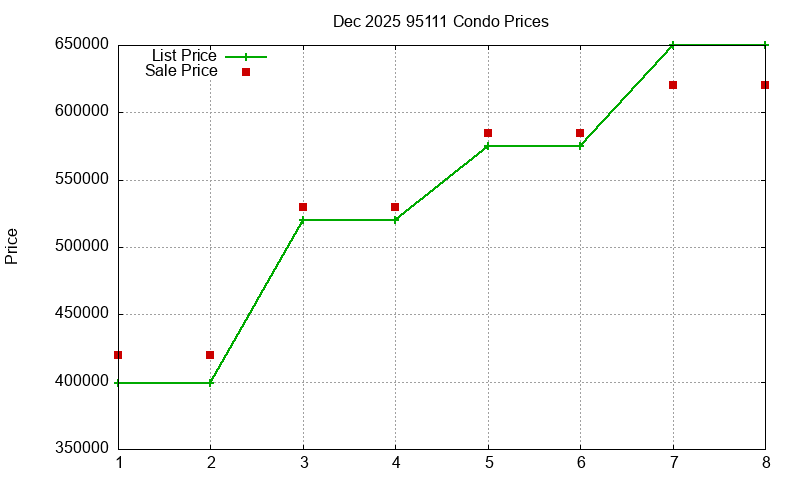 95111 Condos Just Sold 2025-12