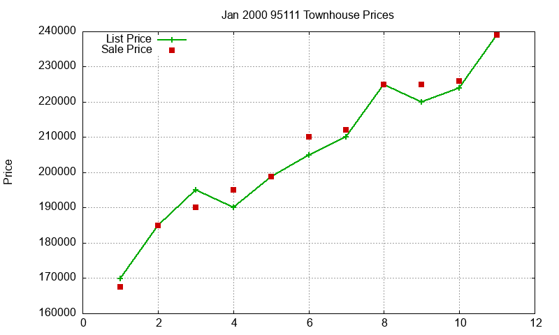 95111 Townhouses Just Sold 2000-01