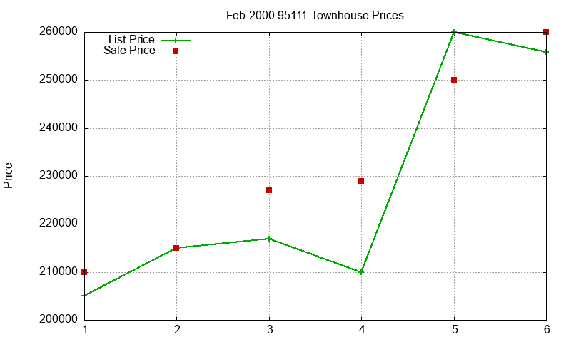 95111 Townhouses Just Sold 2000-02 95111 Townhouses Just Sold 2000-02