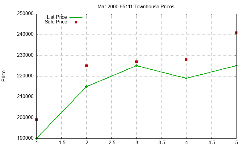 95111 Townhouses Just Sold 2000-03 95111 Townhouses Just Sold 2000-03