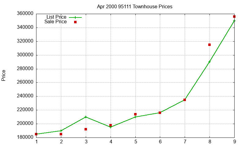 95111 Townhouses Just Sold 2000-04