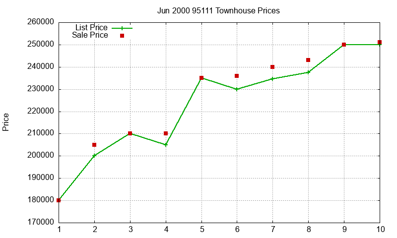 95111 Townhouses Just Sold 2000-06 95111 Townhouses Just Sold 2000-06