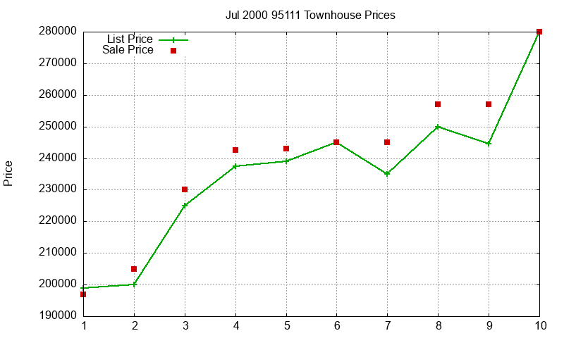 95111 Townhouses Just Sold 2000-07