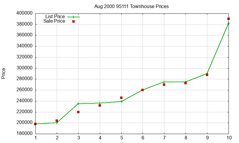 95111 Townhouses Just Sold 2000-08