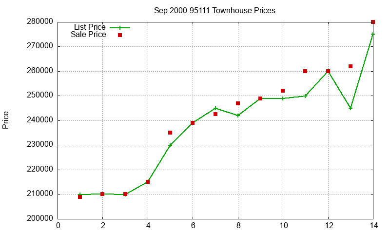 95111 Townhouses Just Sold 2000-09 95111 Townhouses Just Sold 2000-09