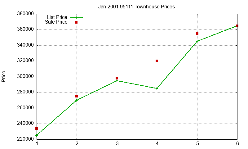 95111 Townhouses Just Sold 2001-01 95111 Townhouses Just Sold 2001-01