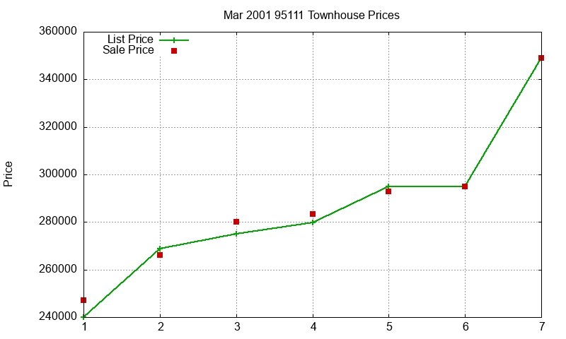 95111 Townhouses Just Sold 2001-03