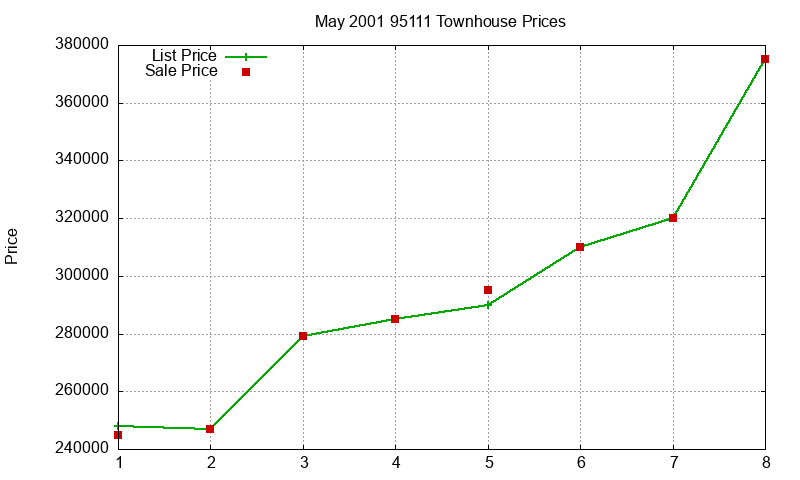 95111 Townhouses Just Sold 2001-05
