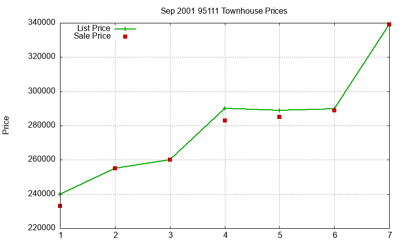 95111 Townhouses Just Sold 2001-09 95111 Townhouses Just Sold 2001-09