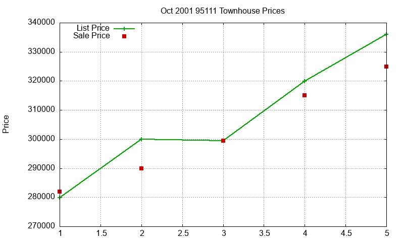95111 Townhouses Just Sold 2001-10
