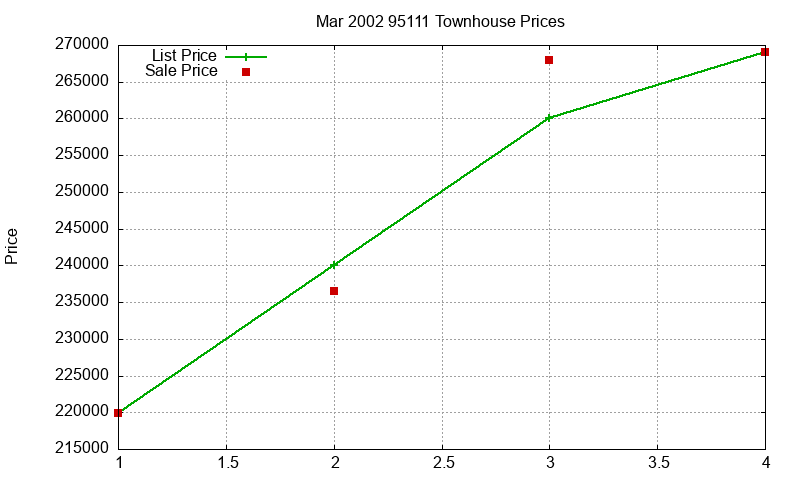 95111 Townhouses Just Sold 2002-03 95111 Townhouses Just Sold 2002-03