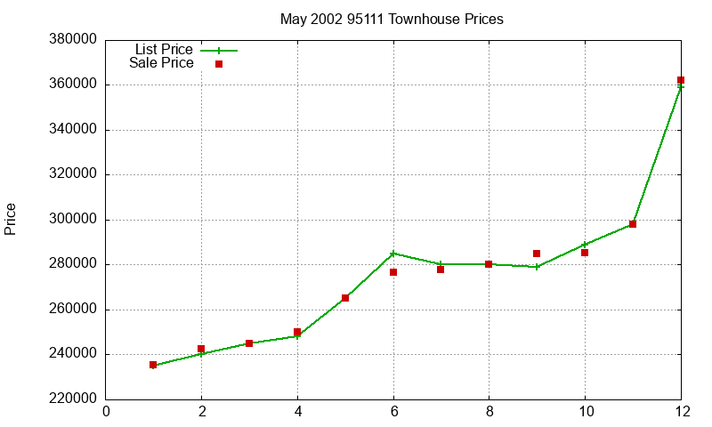 95111 Townhouses Just Sold 2002-05 95111 Townhouses Just Sold 2002-05